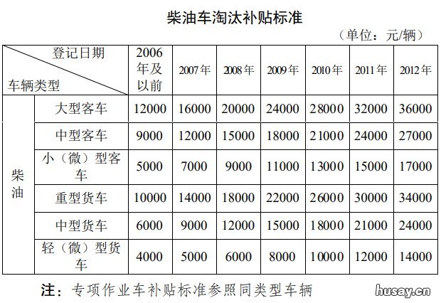 无锡柴油车提前报废补贴标准+条件 无锡国三柴油车报废新规定