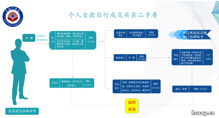 无锡全款自行购买二手房流程 无锡全款自行购买二手房流程及费用