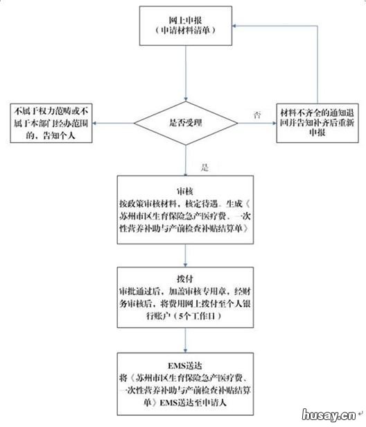 苏州女参保人员外地生育费用报销办理指南 苏州享受生育保险待遇的条件