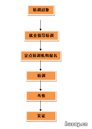2020苏州职业技能培训补贴申请指南 苏州职业培训补贴政策