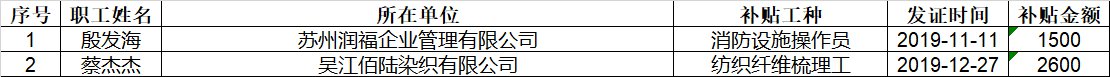 苏州吴江参保职工技能提升补贴发放名单 苏州市企业职工岗位技能提升补贴实施细则
