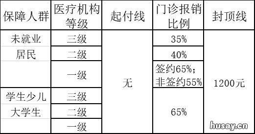 2021昆山居民医保报销比例及标准 2021昆山医保统筹支付标准