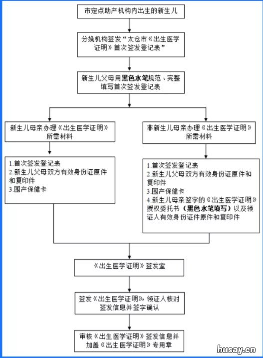 太仓出生医学证明办理指南2020 2020年出生医学证明怎么办理