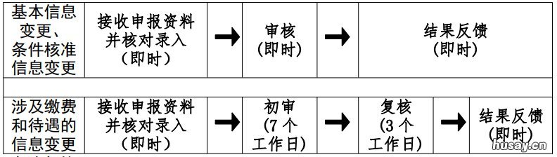 桂林市城乡居民养老保险个人信息变更办理流程 桂林市农村养老保险