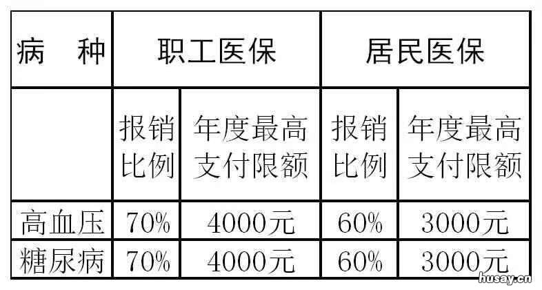 汕尾高血压糖尿病门特报销比例 汕头特殊门诊医保报销多少