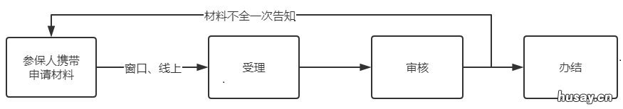 汕尾新生儿医保办理的流程 汕尾新生儿医保办理的流程及时间