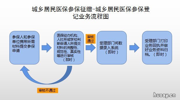 汕尾新生儿医保办理的流程 汕尾新生儿医保办理的流程及时间