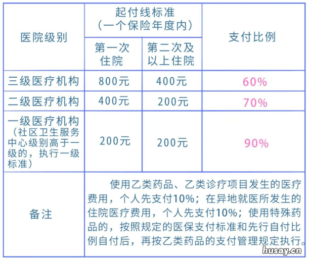 武汉城乡居民医保报销政策 武汉城乡居民医保报销政策最新