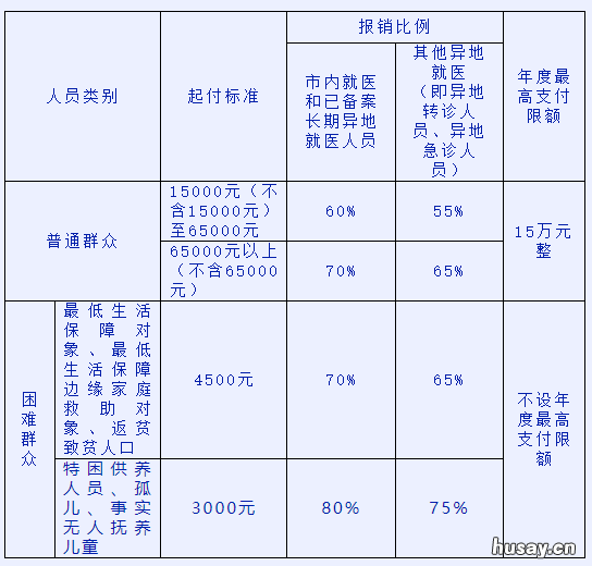 2022阳江市城乡居民医保大病保险待遇标准+报销比例 2020阳江市城镇医保报销比例