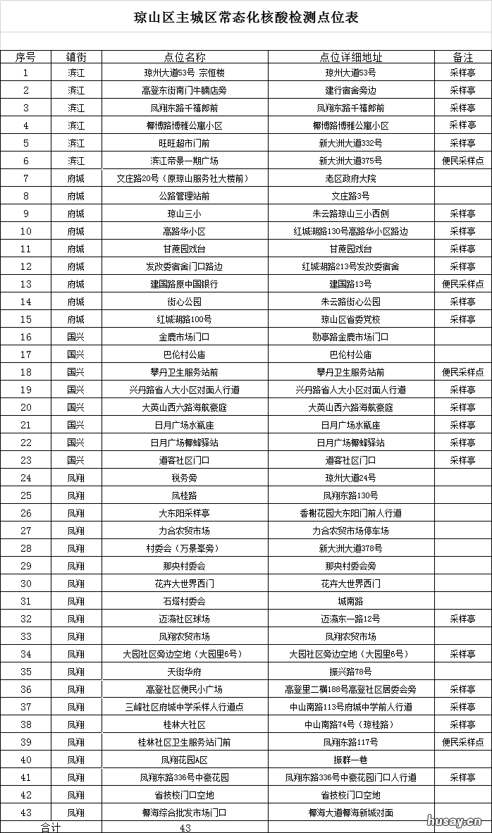 2022海口琼山区常态化核酸采样点及采样时间 尽快就近检测!海口琼山区新增2个临时核酸采样点