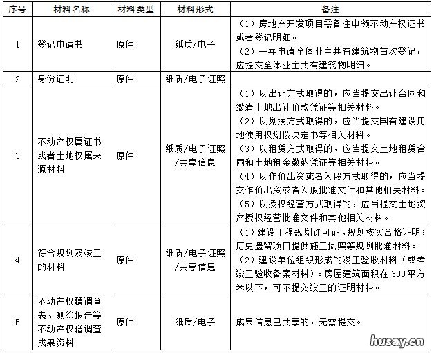 青岛市不动产房屋所有权首次登记办理指南 青岛房产不动产登记