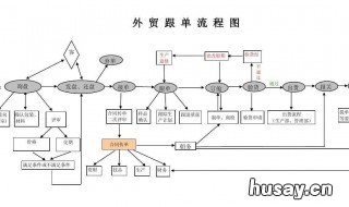 采购跟单流程 采购跟单的流程