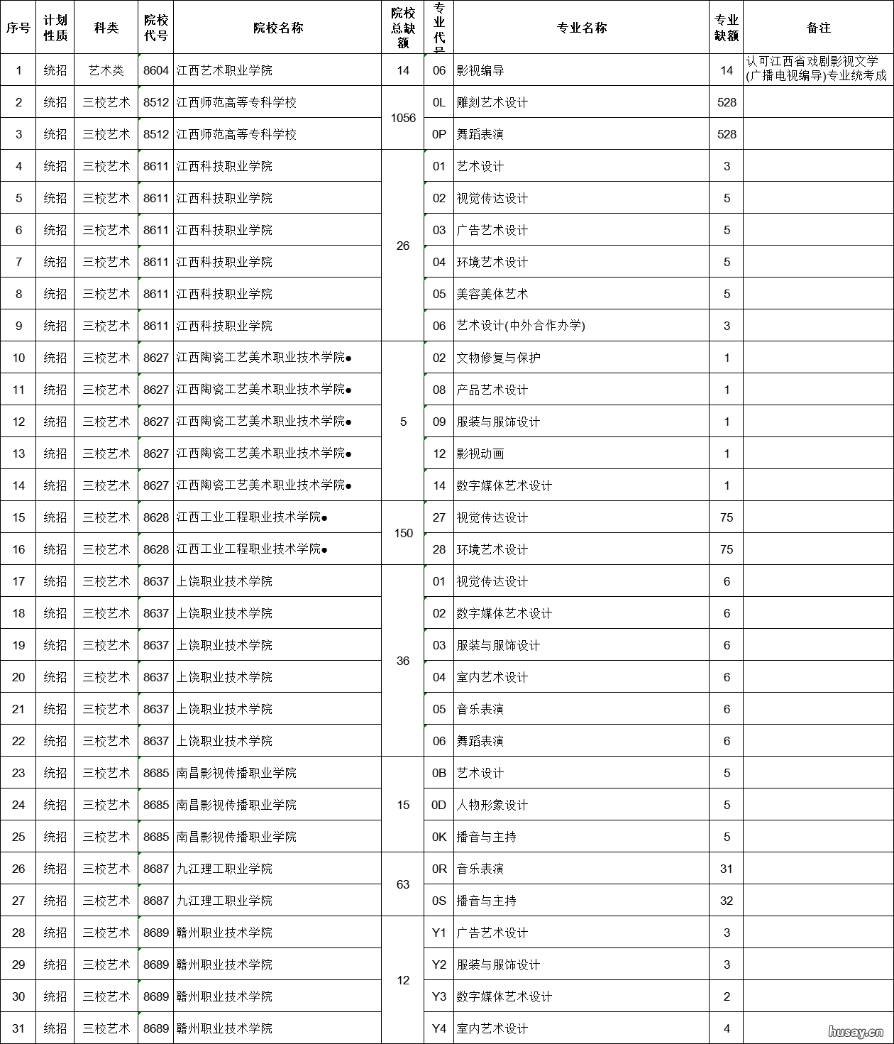 2022江西高考提前批高职艺术类及三校艺术类缺额计划 江西2022年高考是新高考吗