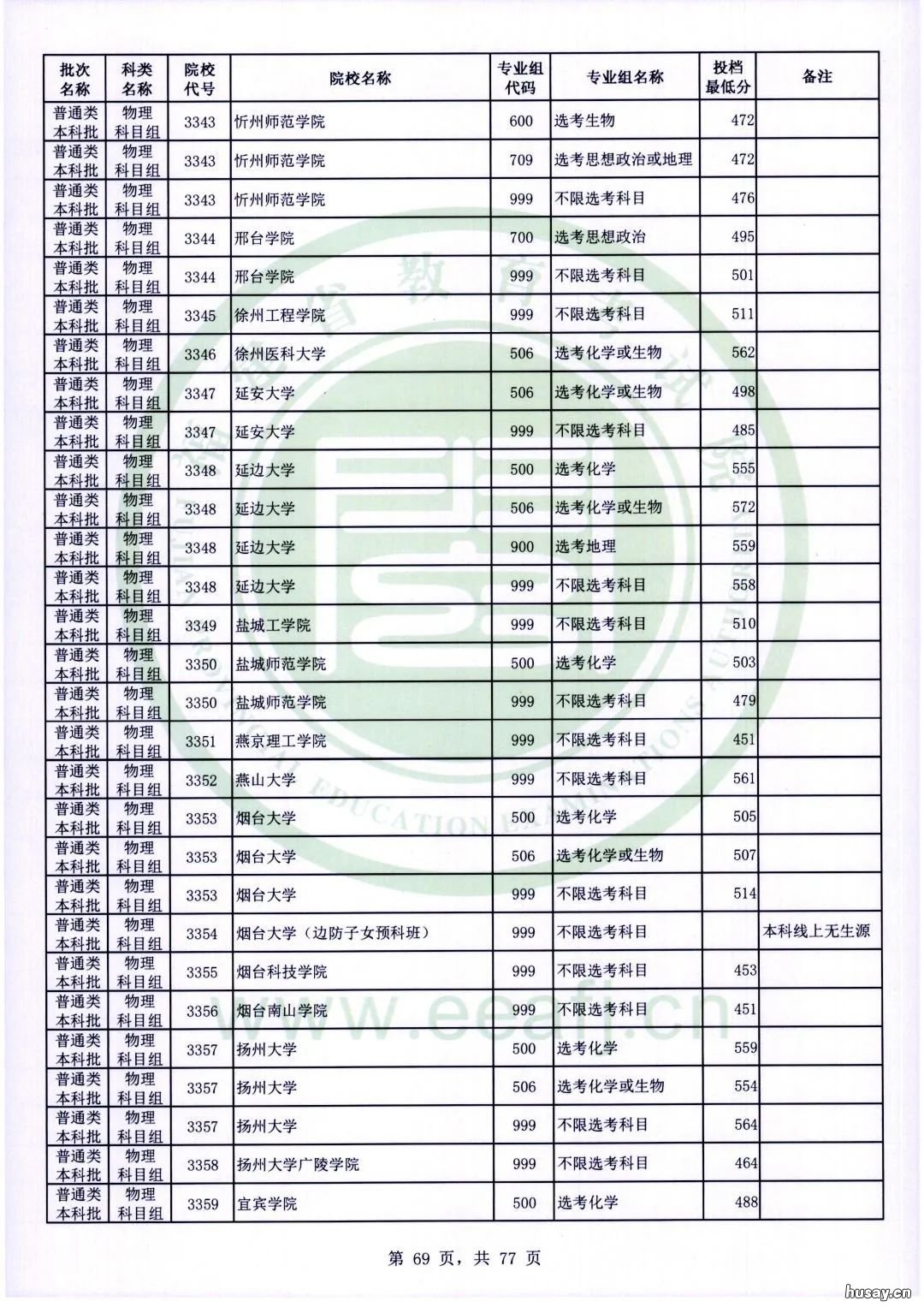 2022年福建省物理科目组普通本科最低投档分 2021年福建高考物理考试范围