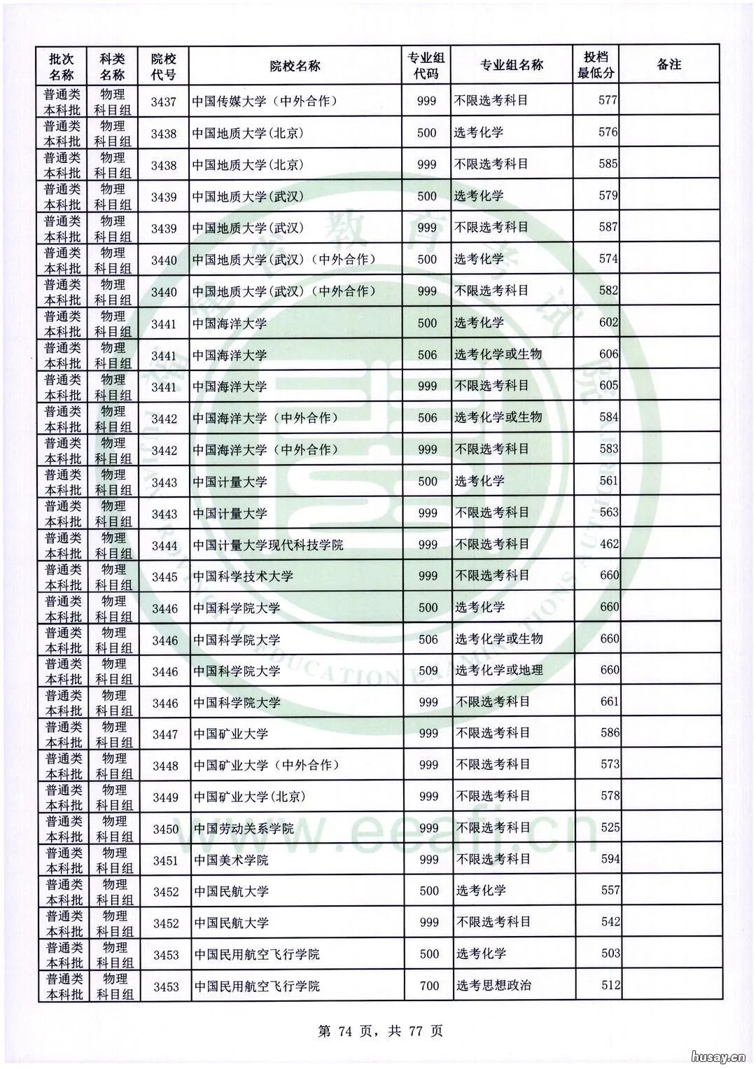 2022年福建本科批投档最低分公布 福建2021本科批投档