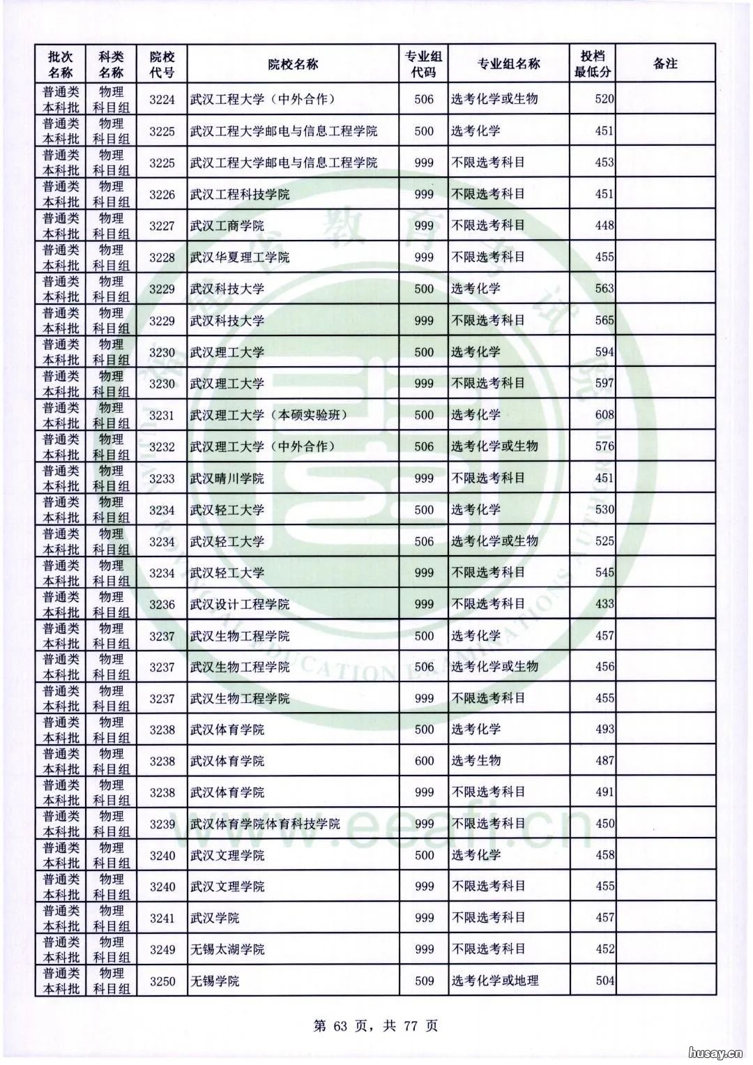 2022年福建本科批投档最低分公布 福建2021本科批投档