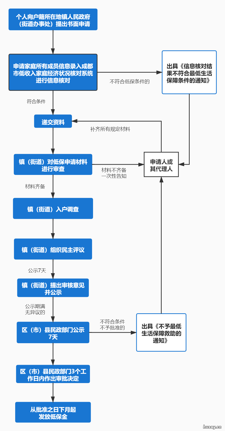 成都低保申请流程2022 成都低保申请流程