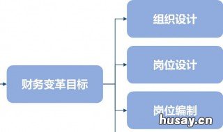 如何建立财务人员优胜劣汰 如何建立财务人员优胜劣汰机制