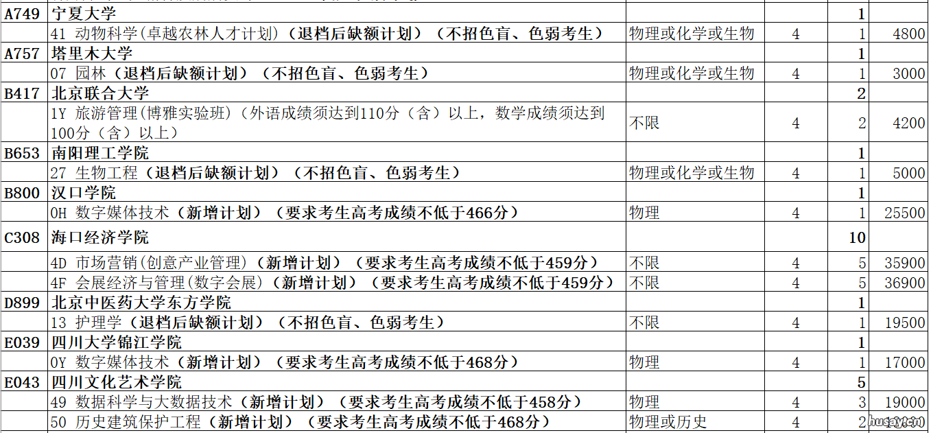 2022青岛普通类常规批本科第2次志愿院校专业计划