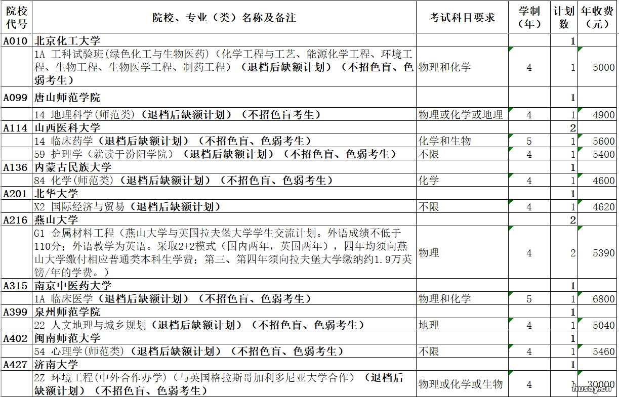 2022青岛普通类常规批本科第2次志愿院校专业计划