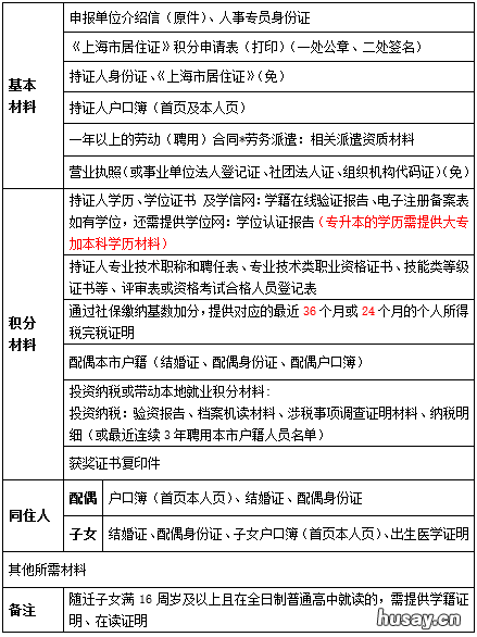 宝山区居住证积分业务网上办理方式 宝山区居住证积分业务怎么办理