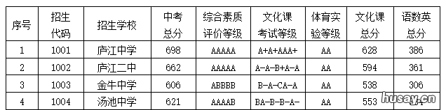 2022庐江县各高中分数线汇总 2022庐江高中录取分数线