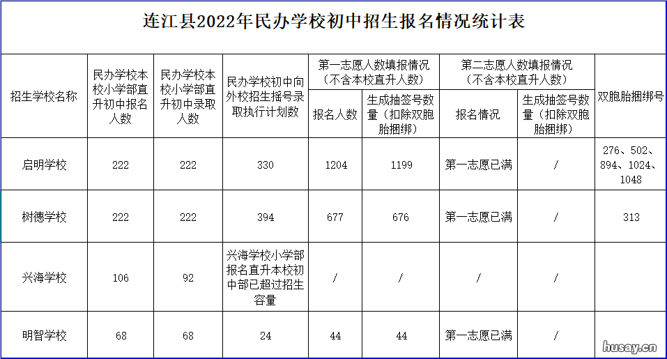 连江县2022年民办学校初中招生报名情况 连江划片学校
