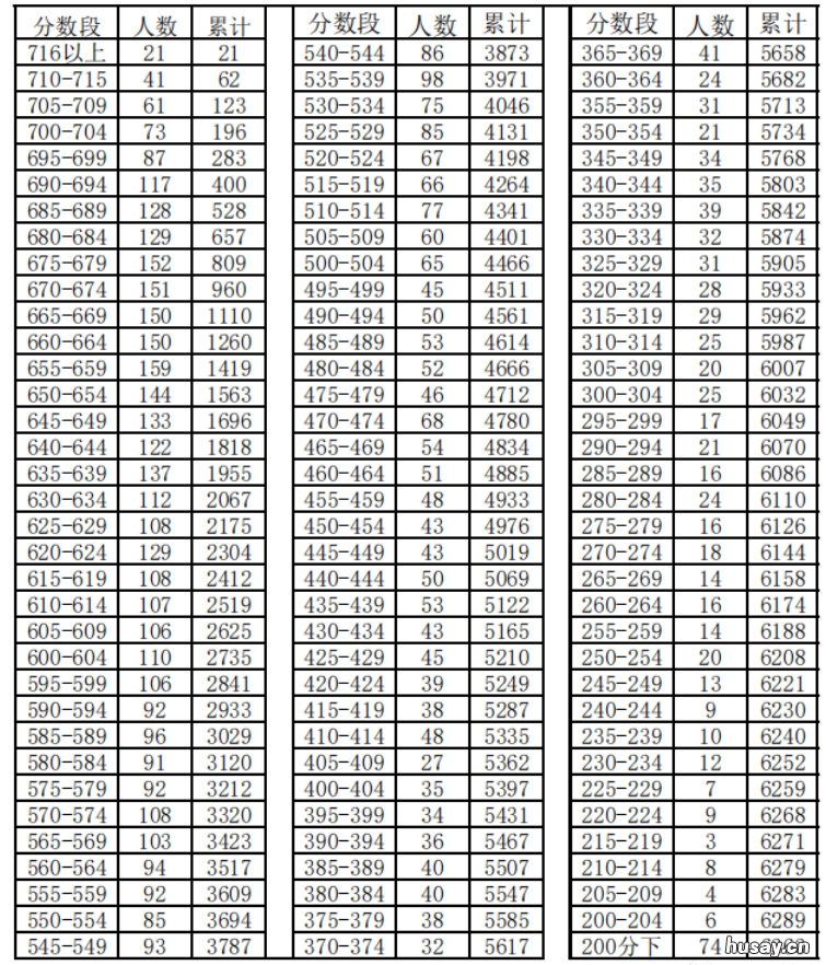 2022肥西各高中学校录取分数线什么时候公布? 肥西县实验高中2020招生