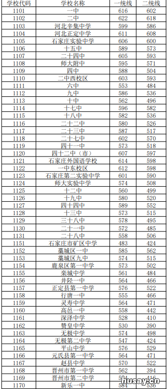 2022石家庄中考各学校录取分数线 2022石家庄中考各学校分数线