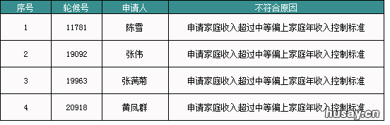 2022年厦门第七批保障性租赁房续租申请审核结果 厦门保障性住房2020第三批