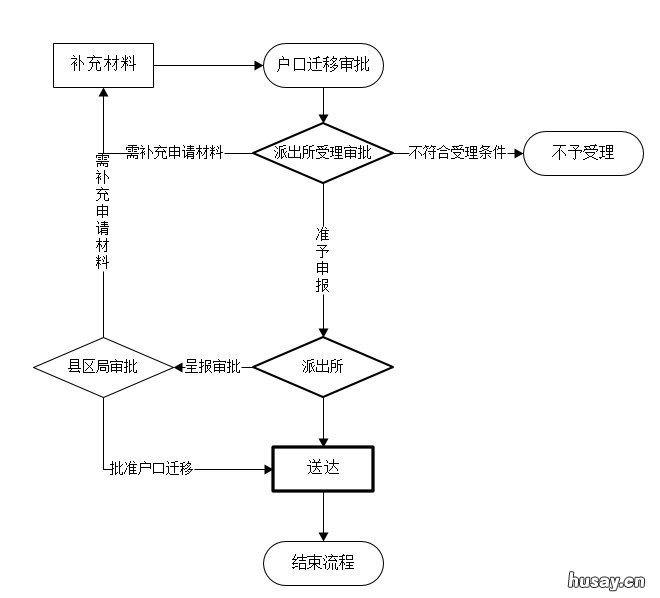 在长春子女投靠父母户口迁入需准备什么材料? 长春父母投靠子女最新规定