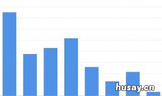 柱状图怎么做 柱状图怎么做上下两层