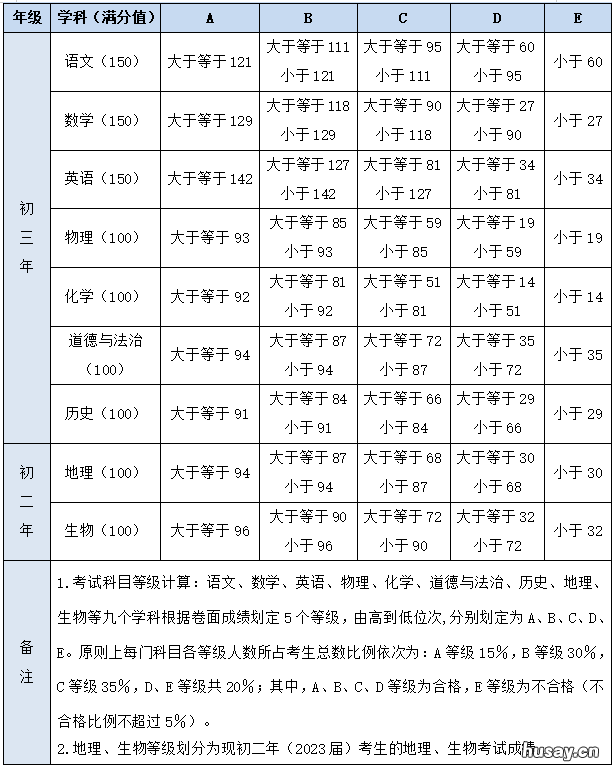 2022厦门中考满分多少分 厦门今年中考总分多少2021