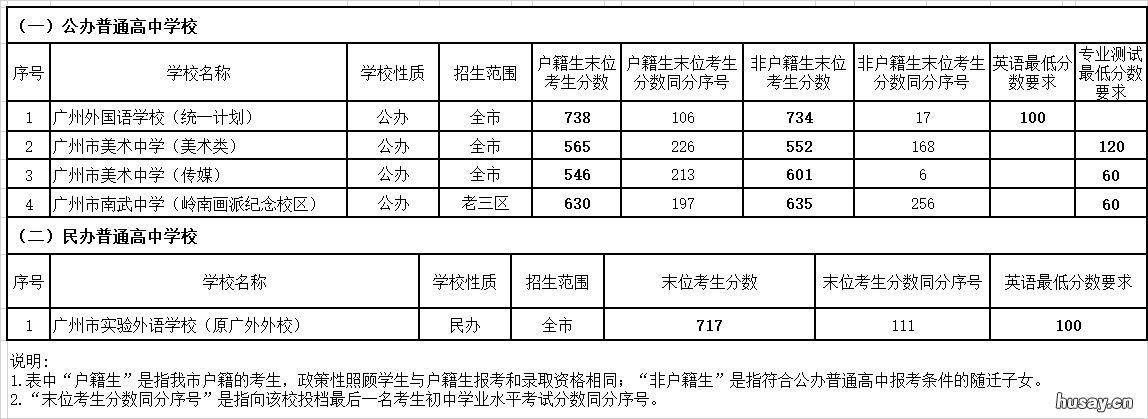 2022广州中考普通高中外语、艺术类录取分数线 2020广州中考普高线