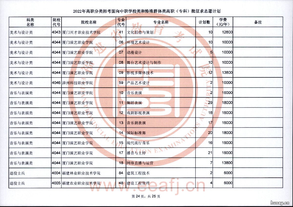 2022福建高职分类招考专科批征求志愿计划 2021福建高职招考院校有哪些