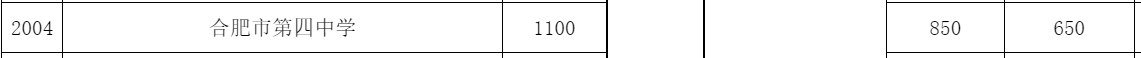 2022合肥市第四中学招生代码+招生人数+收费标准 合肥四中2021
