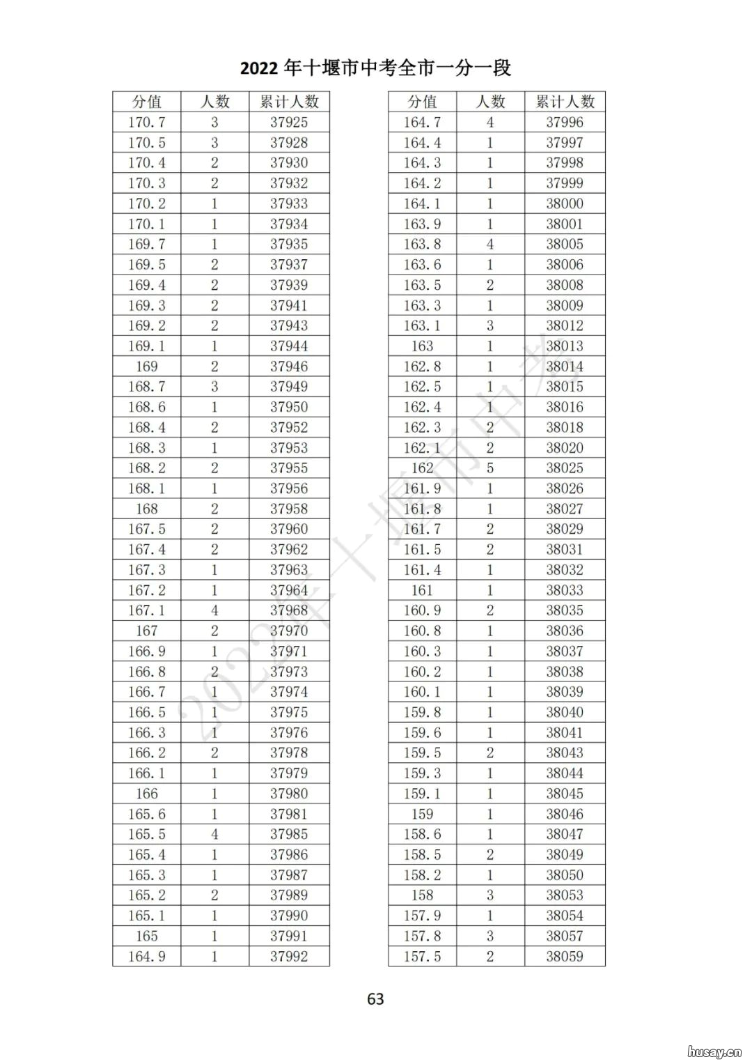 2022十堰中考一分一段表 湖北十堰2021新中考政策总分多少