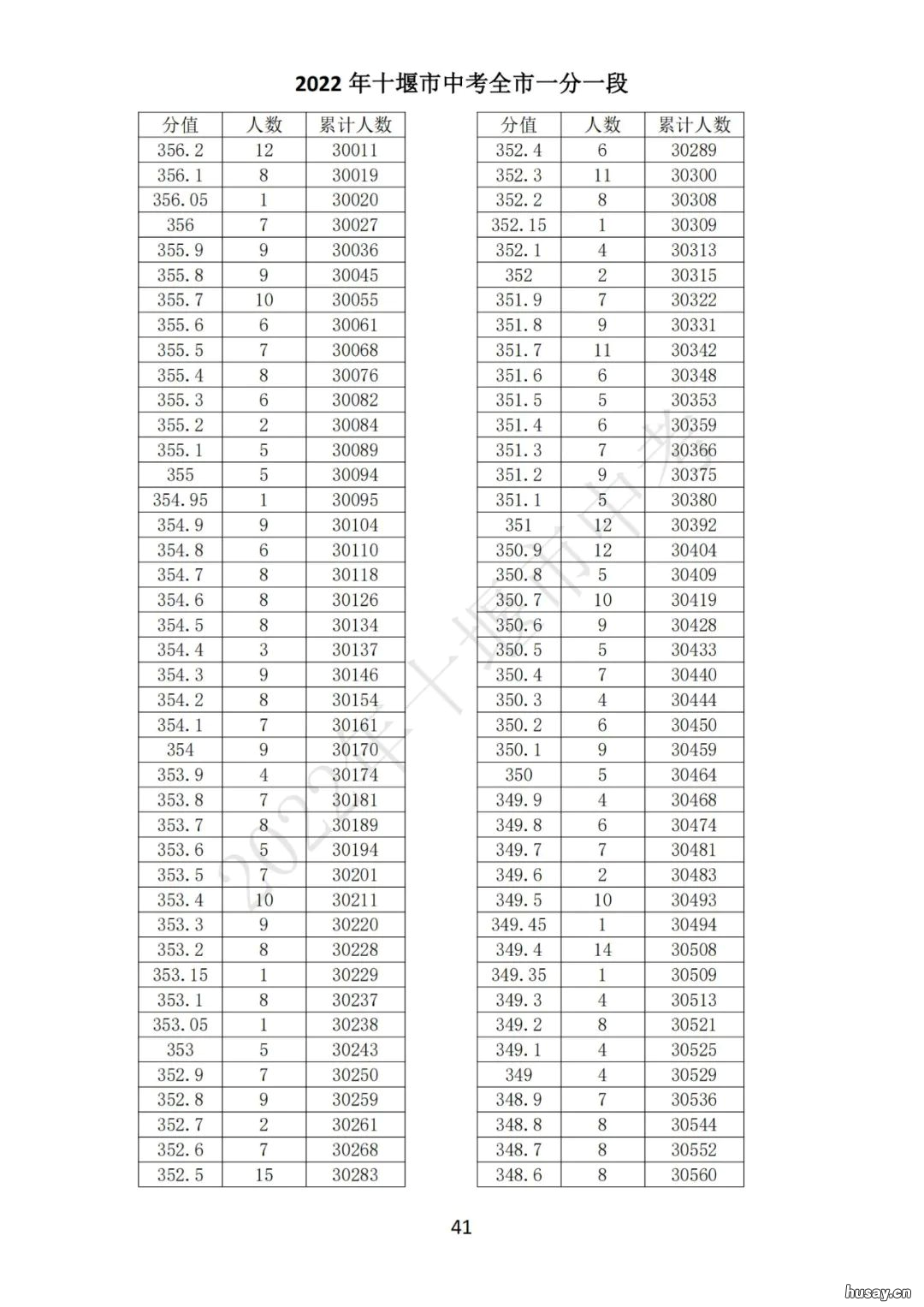 2022十堰中考一分一段表 湖北十堰2021新中考政策总分多少