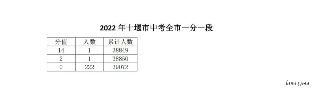 2022十堰中考一分一段表 湖北十堰2021新中考政策总分多少