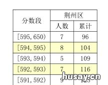 荆州市2022年普通高中招生政策问答
