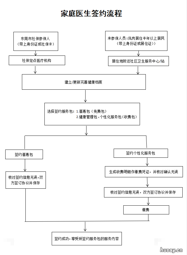东莞凤岗镇家庭医生签约指引 东莞凤岗镇家庭医生签约时间
