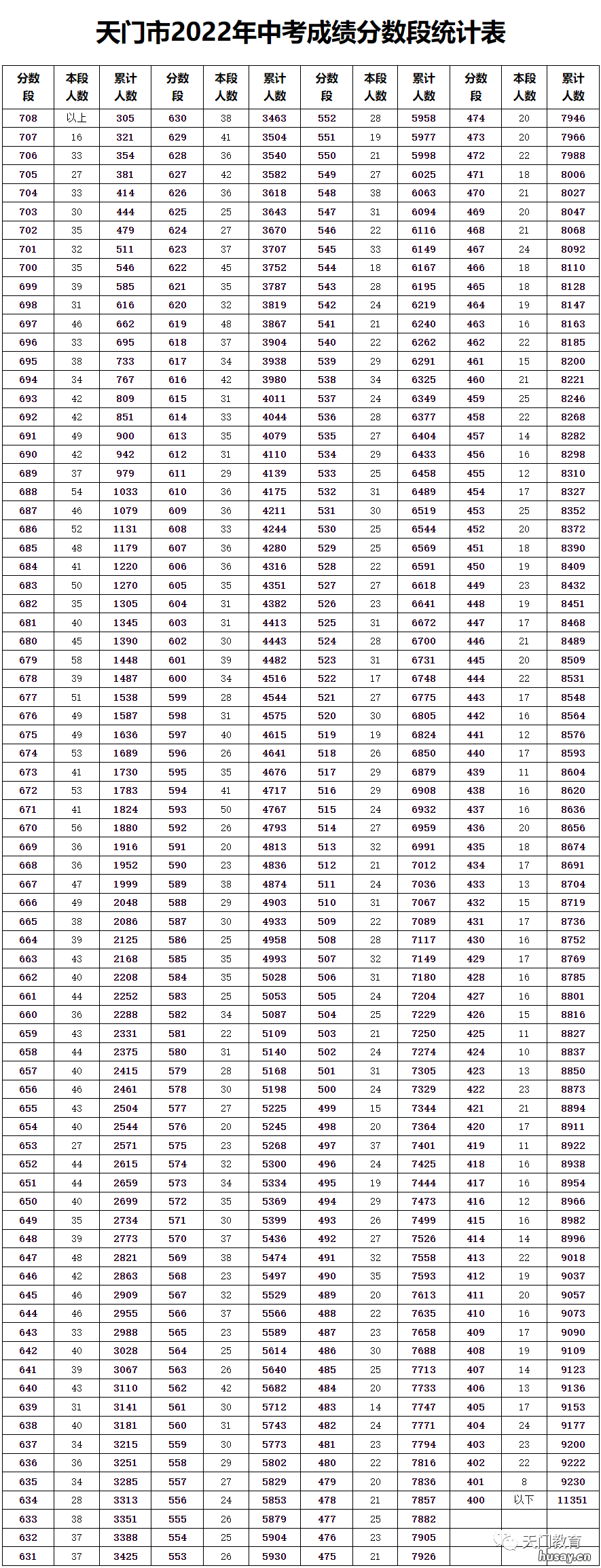 2022天门中考成绩一分一段表 2021年天门市中考总分