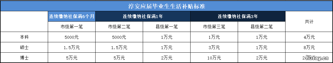 杭州应届本科生可以申领淳安生活补贴吗? 杭州应届本科生可以申请落户吗