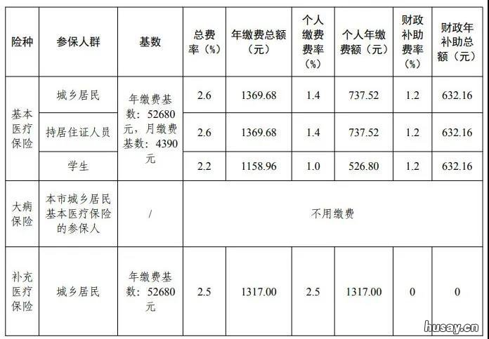 中山城乡居民医保缴费标准是多少? 中山市城乡居民医疗保险缴费标准