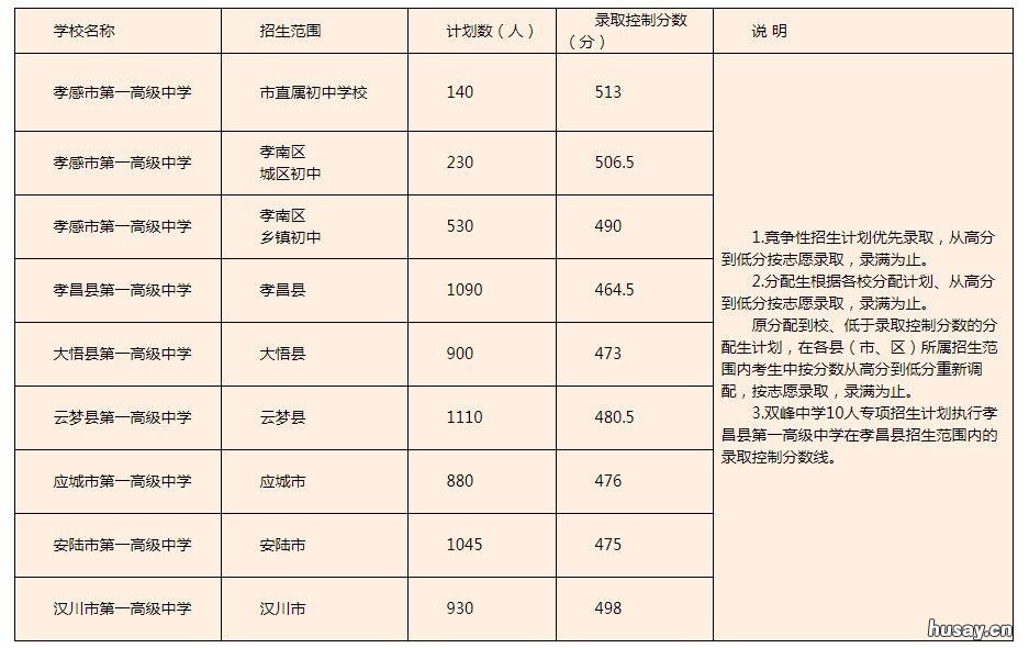 2022孝感中考录取分数线最新消息 2022孝感中考录取分数是多少