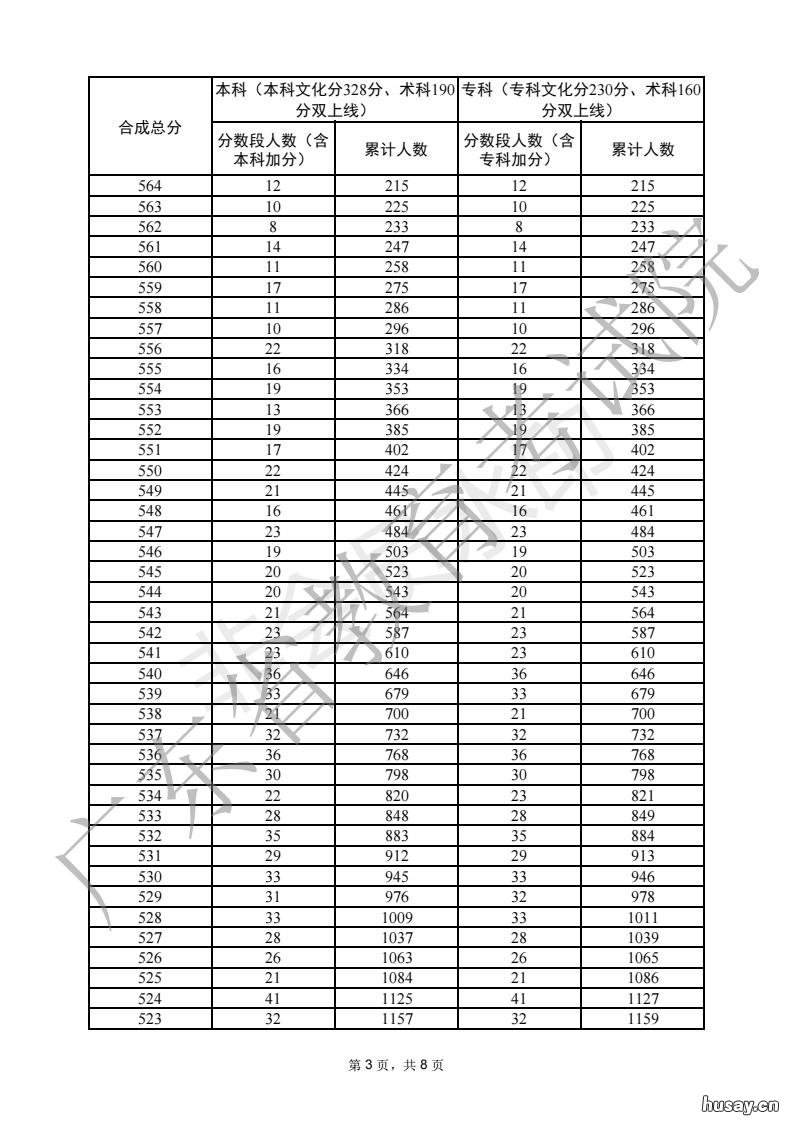 2022广东普通高考音乐表演器乐类总分分数段统计表 2021年广东音乐高考改革最新方案