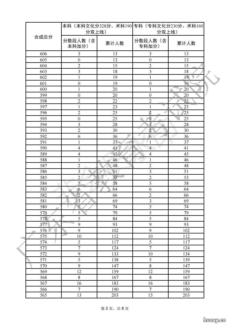 2022广东普通高考音乐表演器乐类总分分数段统计表 2021年广东音乐高考改革最新方案