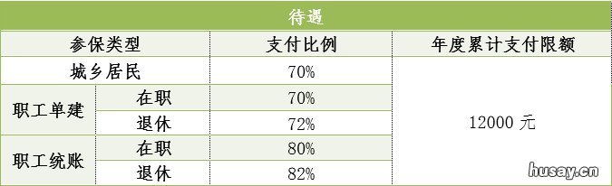 中山医保门诊特定病种能报销多少? 中山医保门诊特定病种目录