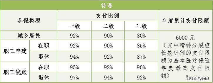 中山医保门诊特定病种能报销多少? 中山医保门诊特定病种目录