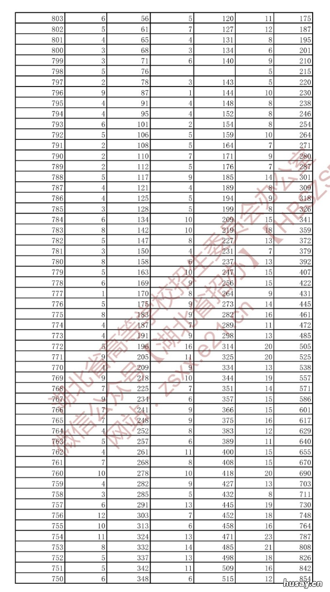 湖北省2022年戏剧与影视文学类成绩一分一档统计表 湖北艺术职业学院戏剧影视表演